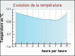 Evolution de la temp�rature de la ville de Nesle-l'H�pital